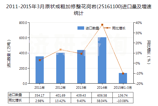 2011-2015年3月原狀或粗加修整花崗巖(25161100)進(jìn)口量及增速統(tǒng)計